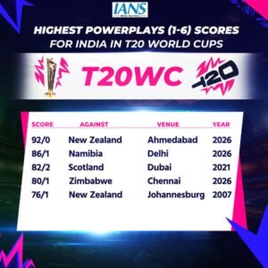 T20 WC: Abhishek’s fiery 18-ball fifty powers India to record 92-run Power-play in final