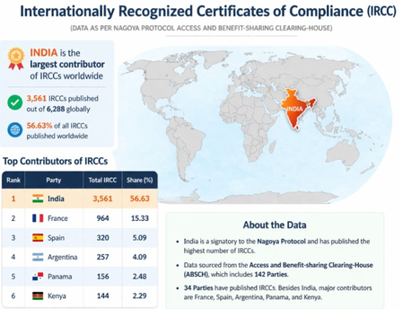 India emerges global leader in genetic resource compliance under Nagoya Protocol