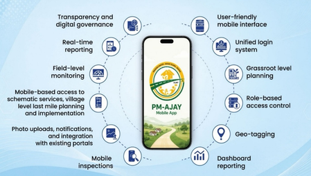 PM-AJAY: Over Rs 1,730 crore released to states to skill 2.5 lakh individual and group beneficiaries